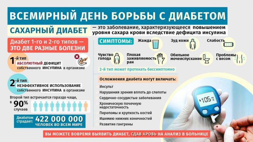 14 ноября - Всемирный день борьбы с сахарным диабетом 14 ноября - Всемирный день борьбы с сахарным диабетом.